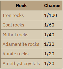 rates for getting unidentified minerals for each rock